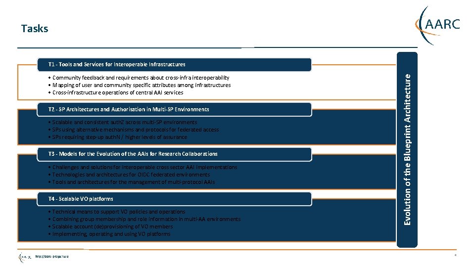 Tasks • Community feedback and requirements about cross-infra interoperability • Mapping of user and