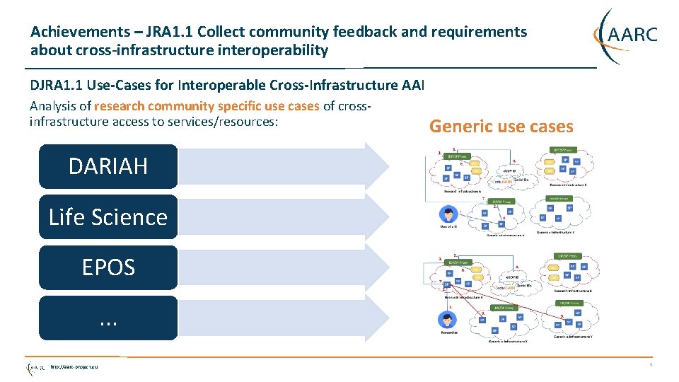 Achievements – JRA 1. 1 Collect community feedback and requirements about cross-infrastructure interoperability DJRA