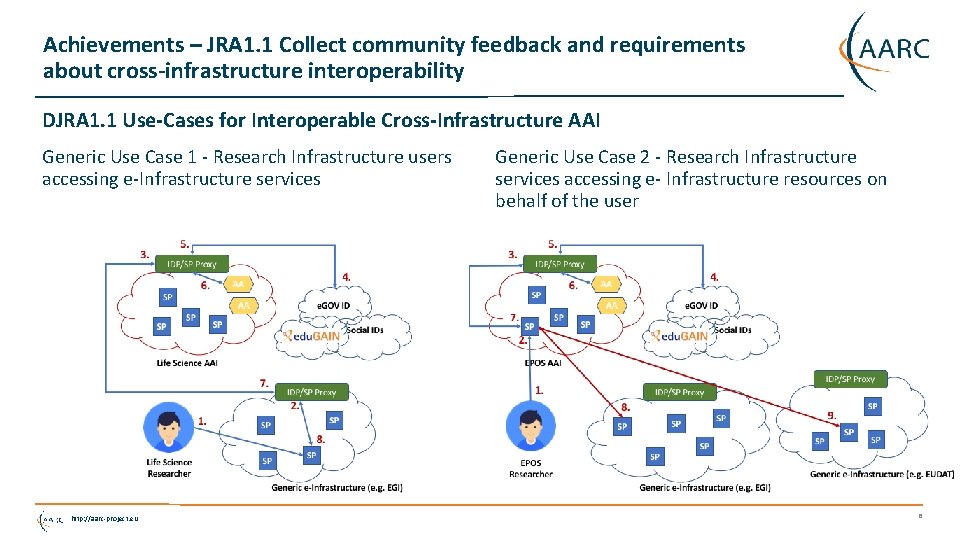 Achievements – JRA 1. 1 Collect community feedback and requirements about cross-infrastructure interoperability DJRA