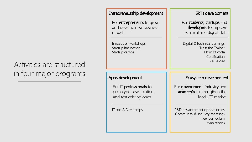 Entrepreneurship development Activities are structured in four major programs Skills development For entrepreneurs to