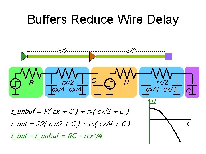 Buffers Reduce Wire Delay x/2 R rx/2 cx/4 x/2 C R rx/2 cx/4 C