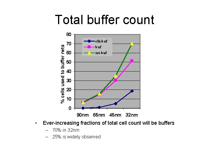 Total buffer count % cells used to buffer nets 80 70 60 clk-buf tot-buf