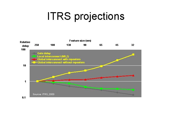 ITRS projections Relative delay 100 Feature size (nm) 250 180 130 90 Gate delay