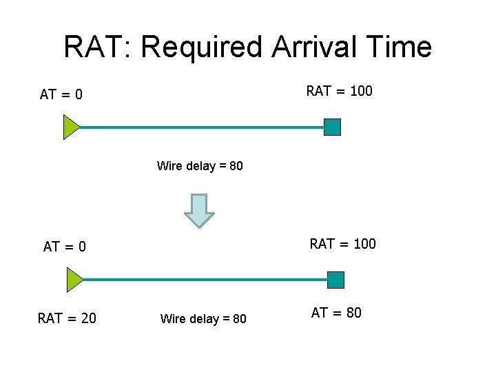RAT: Required Arrival Time RAT = 100 AT = 0 Wire delay = 80