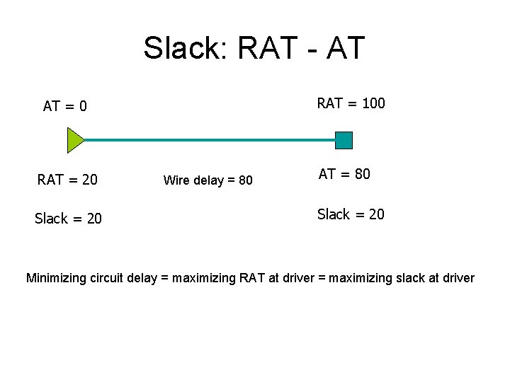 Slack: RAT - AT RAT = 100 AT = 0 RAT = 20 Slack