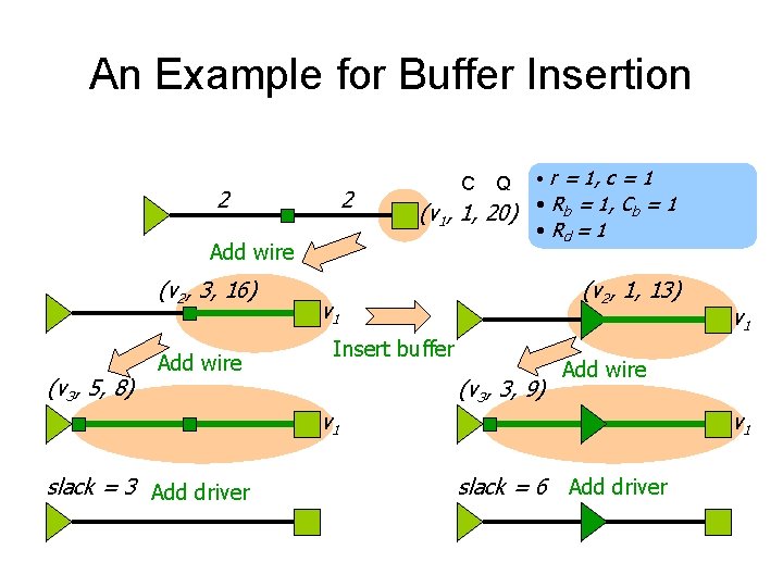 An Example for Buffer Insertion 2 2 (v 3, 5, 8) Add wire Q An Example for Buffer Insertion 2 2 (v 3, 5, 8) Add wire Q