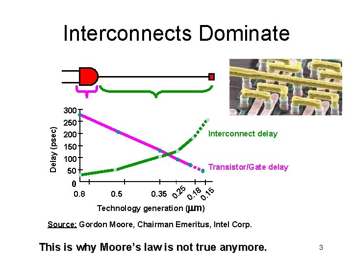 Interconnects Dominate Delay (psec) 300 250 Interconnect delay 200 150 100 Transistor/Gate delay 50