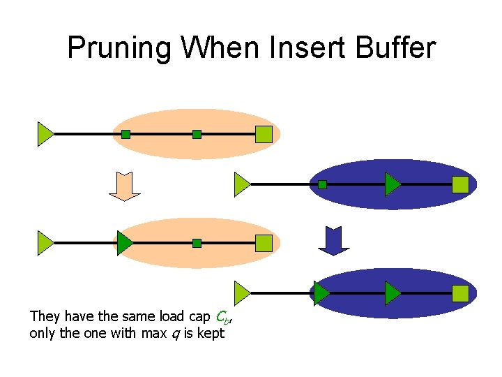 Pruning When Insert Buffer They have the same load cap Cb, only the one