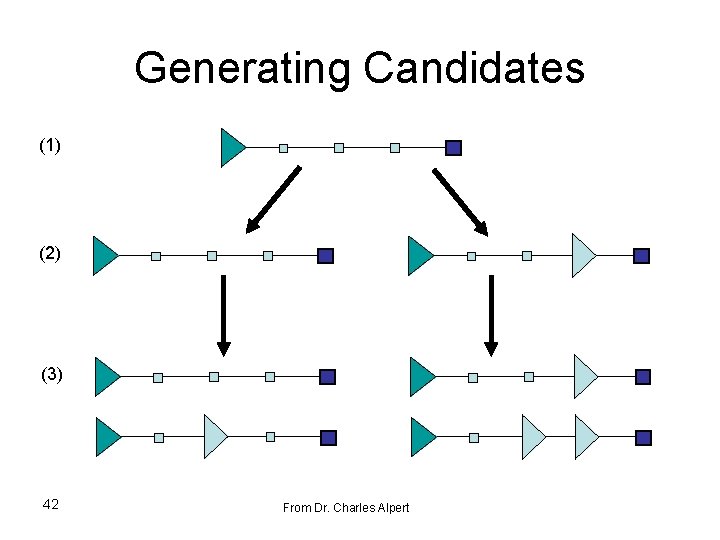 Generating Candidates (1) (2) (3) 42 From Dr. Charles Alpert 
