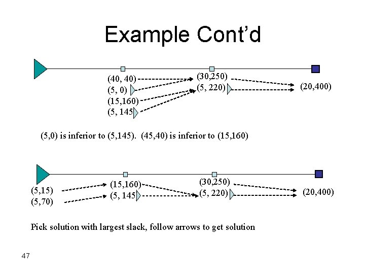 Example Cont’d (40, 40) (5, 0) (15, 160) (5, 145) (30, 250) (5, 220) Example Cont’d (40, 40) (5, 0) (15, 160) (5, 145) (30, 250) (5, 220)