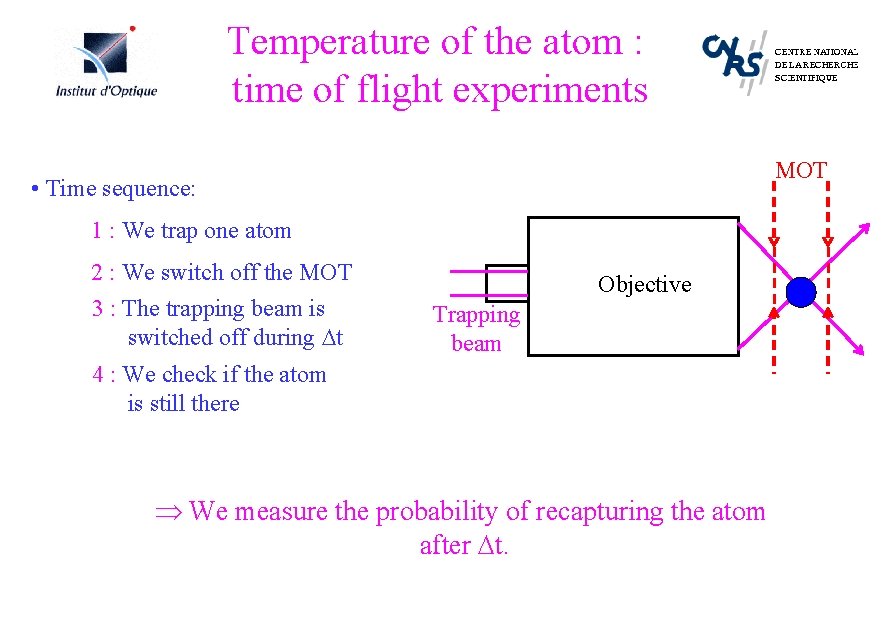 Temperature of the atom : time of flight experiments MOT • Time sequence: 1