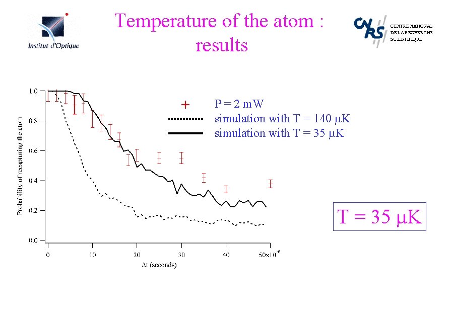 Temperature of the atom : results + P = 2 m. W simulation with