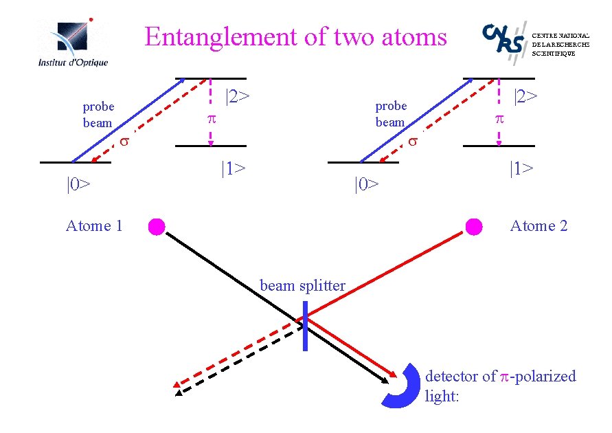 Entanglement of two atoms probe beam p |2> probe beam s |0> |1> |0>