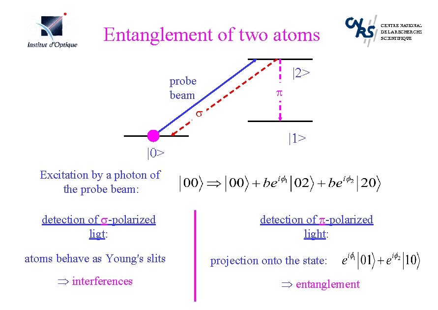 Entanglement of two atoms probe beam |2> p s |0> |1> Excitation by a