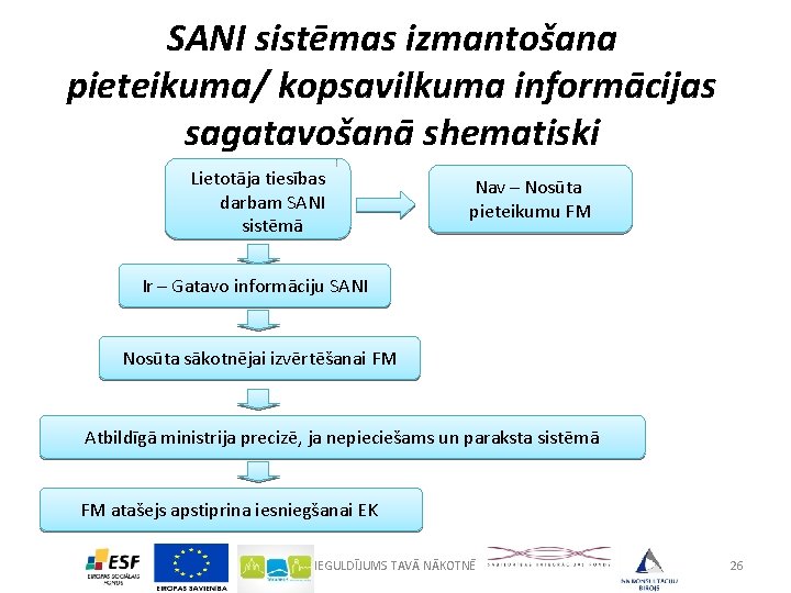 SANI sistēmas izmantošana pieteikuma/ kopsavilkuma informācijas sagatavošanā shematiski Lietotāja tiesības darbam SANI sistēmā Nav