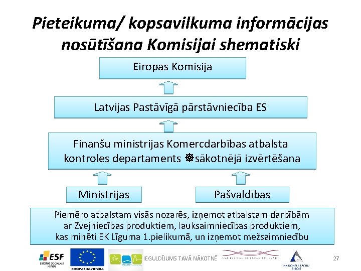 Pieteikuma/ kopsavilkuma informācijas nosūtīšana Komisijai shematiski Eiropas Komisija Latvijas Pastāvīgā pārstāvniecība ES Finanšu ministrijas