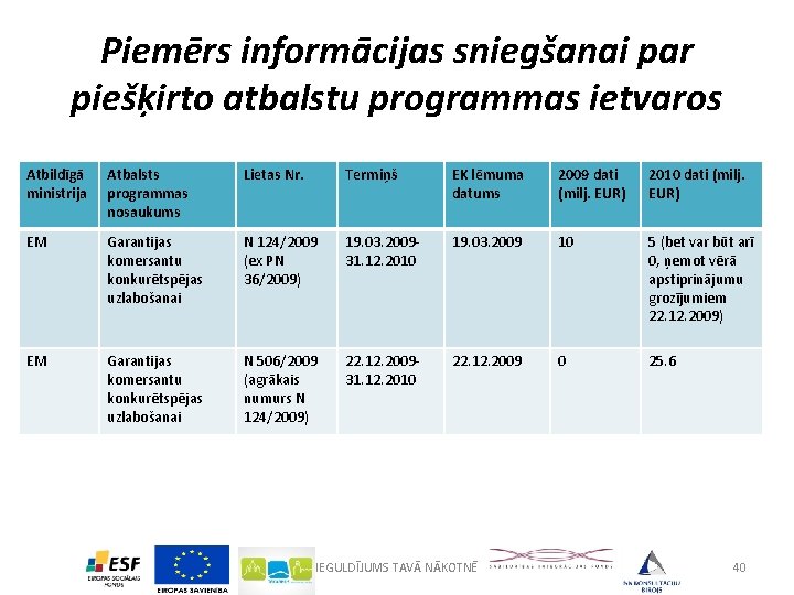 Piemērs informācijas sniegšanai par piešķirto atbalstu programmas ietvaros Atbildīgā ministrija Atbalsts programmas nosaukums Lietas
