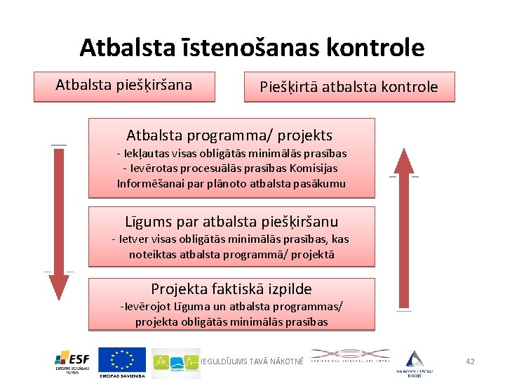 Atbalsta īstenošanas kontrole Atbalsta piešķiršana Piešķirtā atbalsta kontrole Atbalsta programma/ projekts - Iekļautas visas