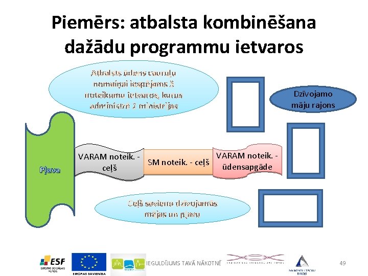 Piemērs: atbalsta kombinēšana dažādu programmu ietvaros Atbalsts ūdens cauruļu nomaiņai iespējams 3 noteikumu ietvaros,