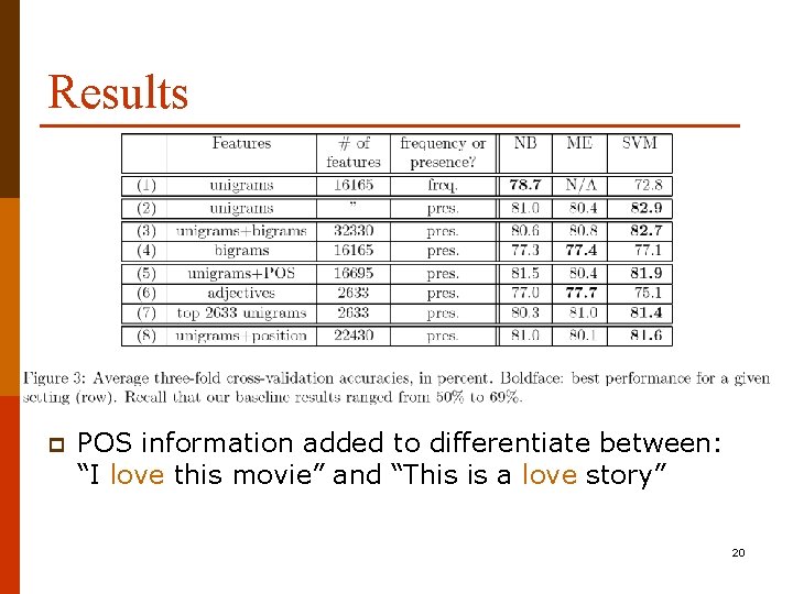 Results p POS information added to differentiate between: “I love this movie” and “This