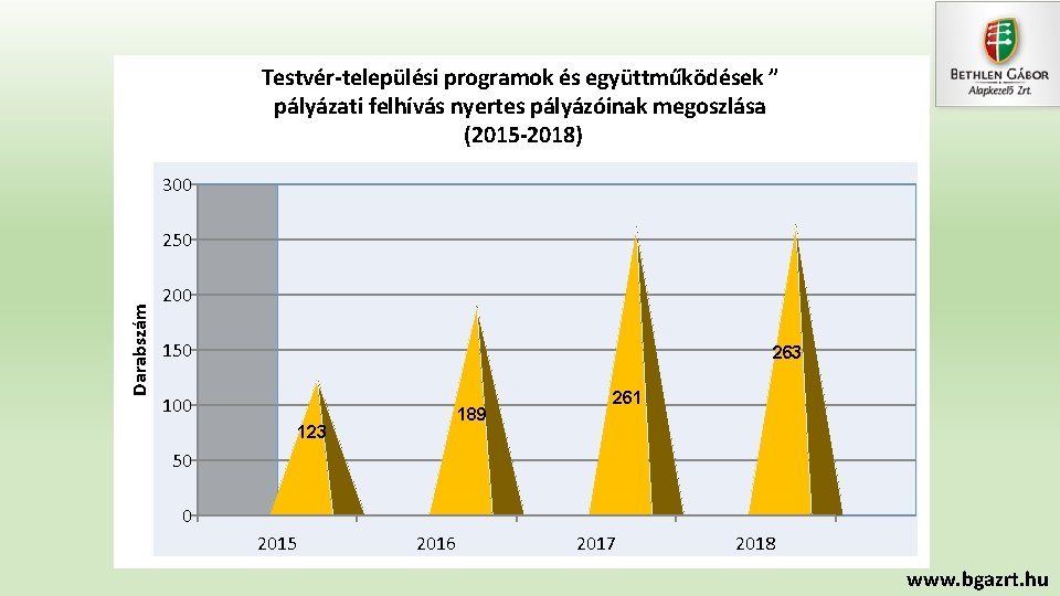 Testvér-települési programok és együttműködések ” pályázati felhívás nyertes pályázóinak megoszlása (2015 -2018) 300 Darabszám