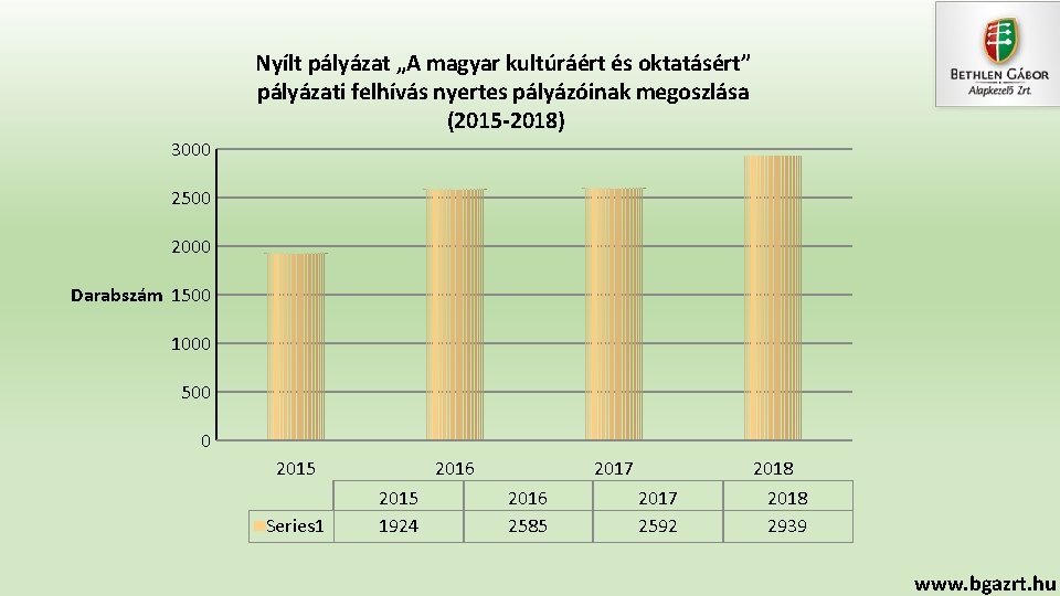 Nyílt pályázat „A magyar kultúráért és oktatásért” pályázati felhívás nyertes pályázóinak megoszlása (2015 -2018)