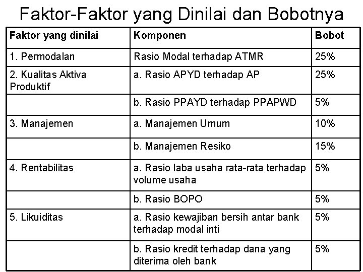 Faktor-Faktor yang Dinilai dan Bobotnya Faktor yang dinilai Komponen Bobot 1. Permodalan Rasio Modal