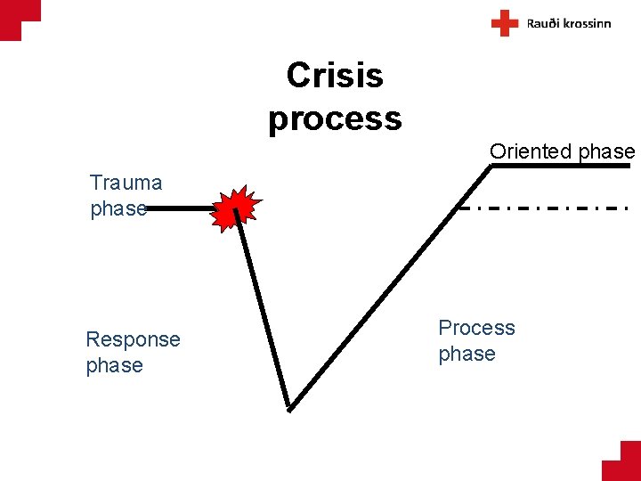 Crisis process Oriented phase Trauma phase Response phase Process phase 