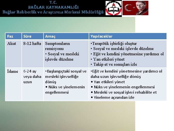 Faz Süre Amaç Yapılacaklar Akut 8 -12 hafta Semptomların remisyonu • Sosyal ve mesleki