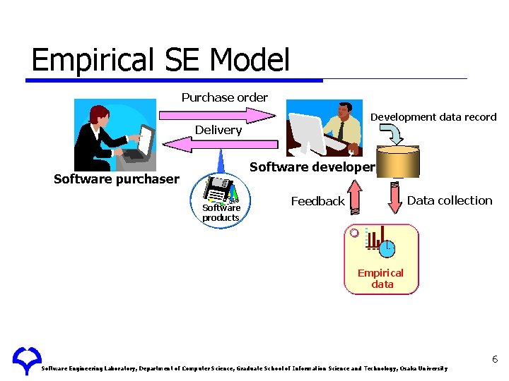 Empirical SE Model Purchase order Development data record Delivery Software developer Software purchaser Software