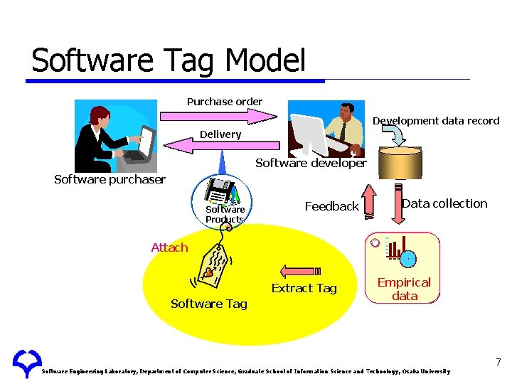 Software Tag Model Purchase order Development data record Delivery Software developer Software purchaser Software