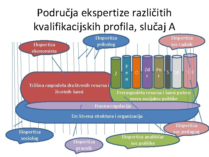 Područja ekspertize različitih kvalifikacijskih profila, slučaj A Ekspertiza psiholog Ekspertiza ekonomista Z Ekspertiza soc