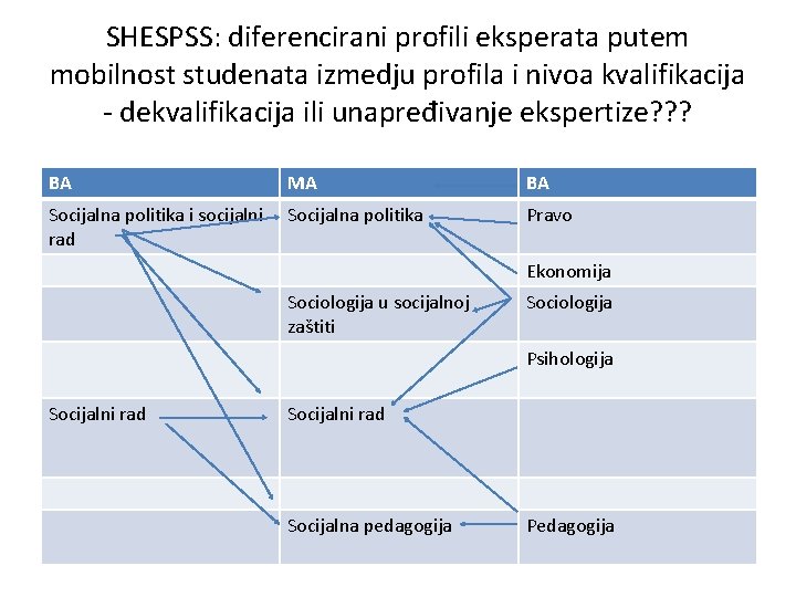 SHESPSS: diferencirani profili eksperata putem mobilnost studenata izmedju profila i nivoa kvalifikacija - dekvalifikacija