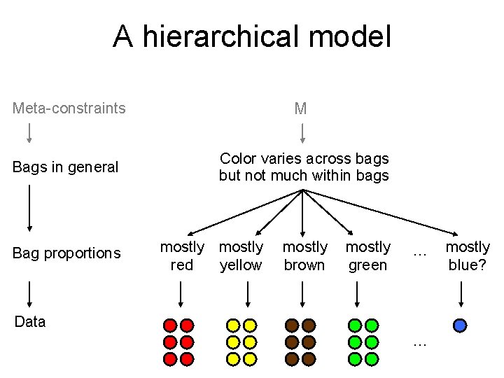 A hierarchical model Meta-constraints M Bags in general Color varies across bags but not