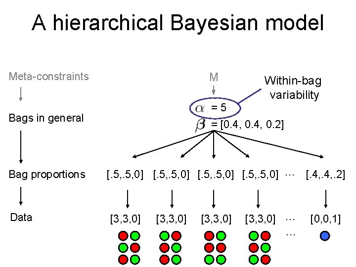 A hierarchical Bayesian model M Meta-constraints =5 Bags in general Bag proportions Data Within-bag