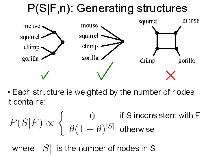 P(S|F, n): Generating structures mouse squirrel chimp gorilla squirrel chimp mouse gorilla • Each