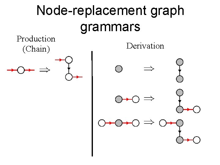 Node-replacement graph grammars Production (Chain) Derivation 