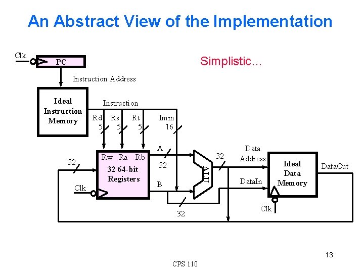 An Abstract View of the Implementation Clk Simplistic… PC Instruction Address Ideal Instruction Memory