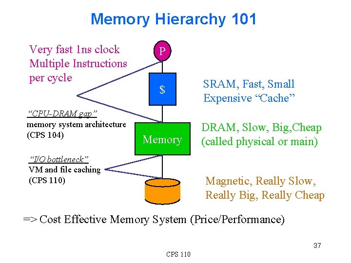 Memory Hierarchy 101 Very fast 1 ns clock Multiple Instructions per cycle “CPU-DRAM gap”
