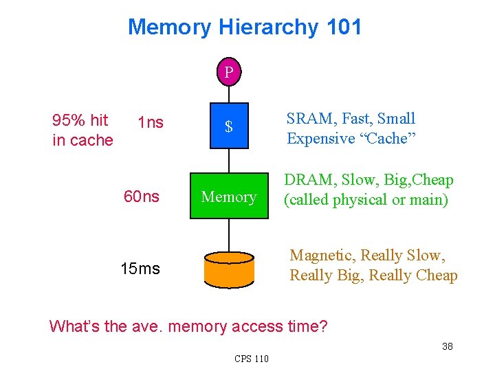 Memory Hierarchy 101 P 95% hit in cache 1 ns 60 ns SRAM, Fast,