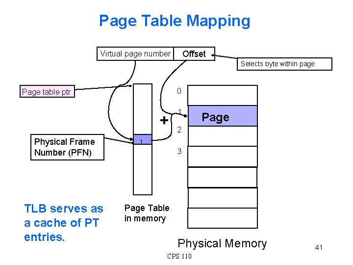 Page Table Mapping Offset Virtual page number Selects byte within page 0 Page table