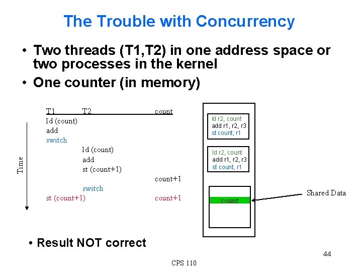 The Trouble with Concurrency Time • Two threads (T 1, T 2) in one