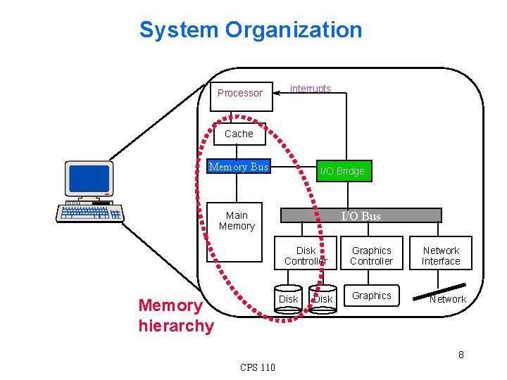 System Organization Processor interrupts Cache Memory Bus I/O Bridge I/O Bus Main Memory Disk