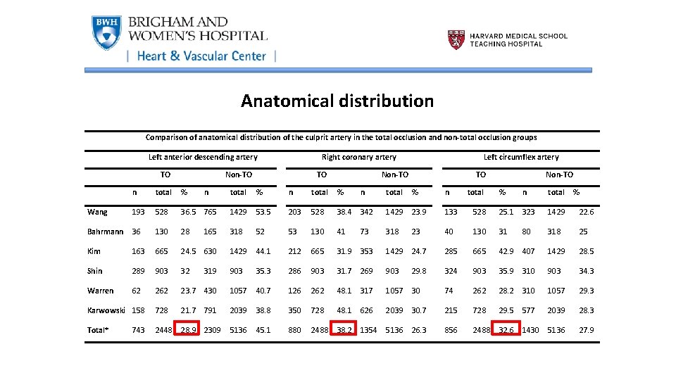 Anatomical distribution Comparison of anatomical distribution of the culprit artery in the total occlusion