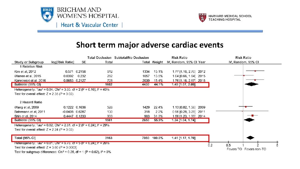 Short term major adverse cardiac events 