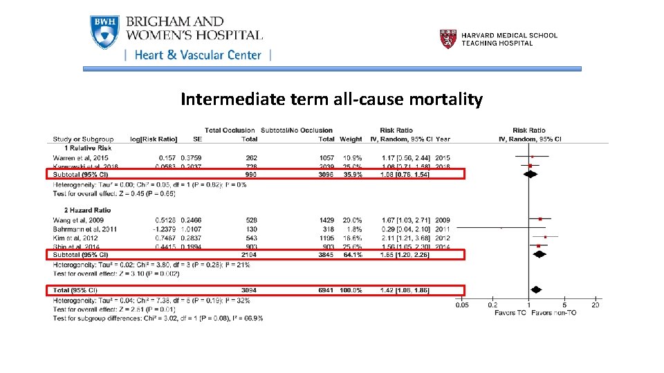 Intermediate term all-cause mortality 