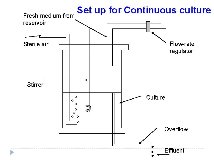 Fresh medium from reservoir Set up for Continuous culture Flow-rate regulator Sterile air Stirrer