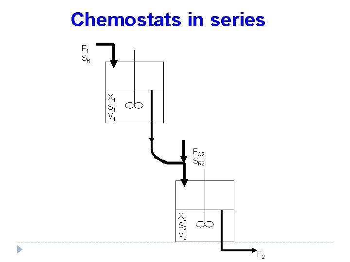 Chemostats in series F 1 SR X 1 S 1 V 1 FO 2