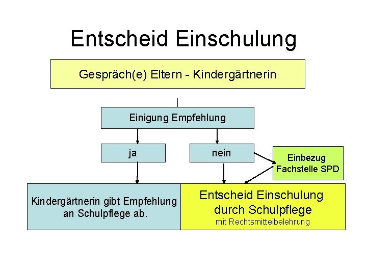 Entscheid Einschulung Gespräch(e) Eltern - Kindergärtnerin Einigung Empfehlung ja Kindergärtnerin gibt Empfehlung an Schulpflege