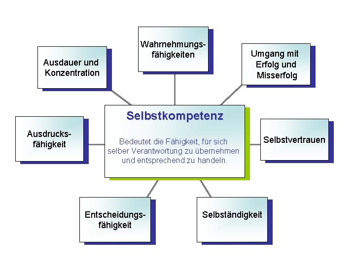 Ausdauer und Konzentration Wahrnehmungsfähigkeiten Umgang mit Erfolg und Misserfolg Selbstkompetenz Ausdrucksfähigkeit Bedeutet die Fähigkeit,